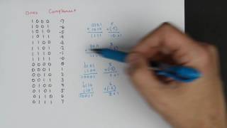 Twos complement Negative numbers in binary [upl. by Ahsinor]