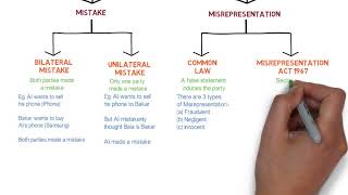 Contract Law  Chapter 6 Vitiating Factors Degree  Year 1 [upl. by Jasmina]