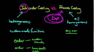 Job Order Costing vs Process Costing [upl. by Ayikal99]