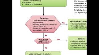 Tachycardia Management  ACLS 2020 [upl. by Ydarb]