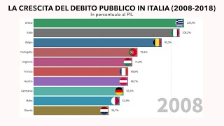 La crescita del debito pubblico italiano dal 2008 al 2018 comparato con gli altri Paesi Ue [upl. by Nirb]