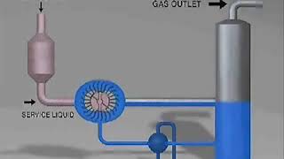 How It Works  GARO Liquid Ring Compressors [upl. by Iormina443]